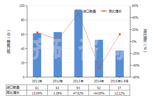 2011-2015年9月中國加氫反應(yīng)器(HS84198910)進(jìn)口量及增速統(tǒng)計(jì)